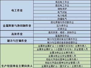 应急局、质监局、工程机械操作证特殊工种上岗证培训